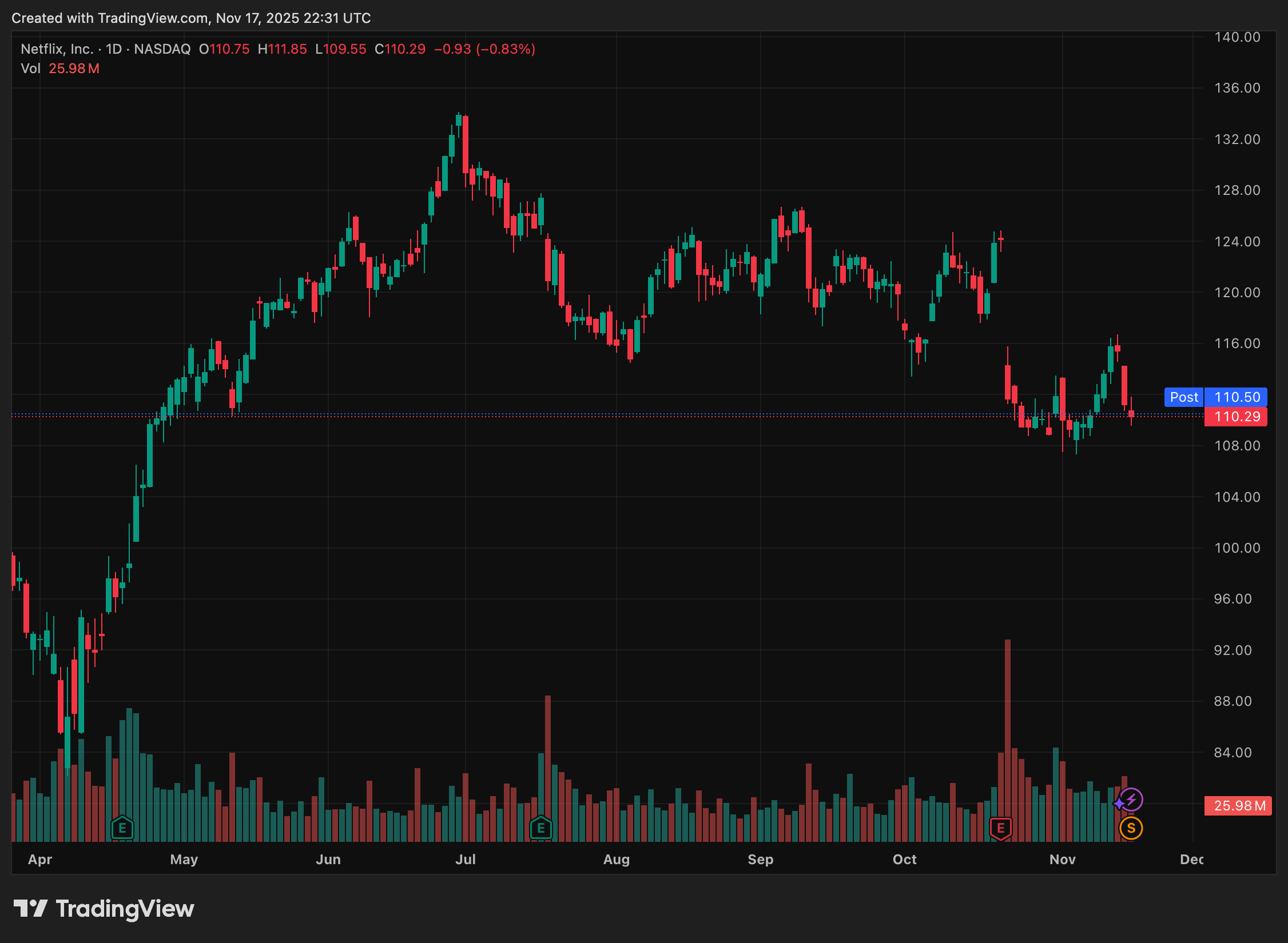 NASDAQ:NFLX Stock Price - Netflix, Inc. 17th November 2025 11:30 PM (CET)
